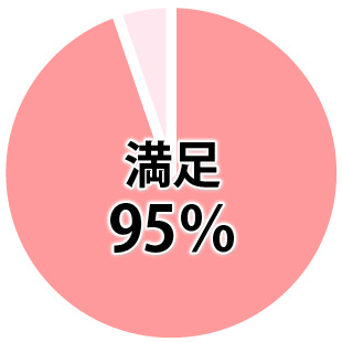 「満足」95％
