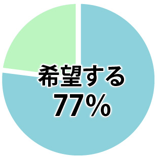 「希望する」77％